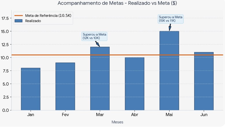 Gráfico de acompanhamento de metas: realizado por mês contra a meta de referência, com meses que superaram a meta destacados